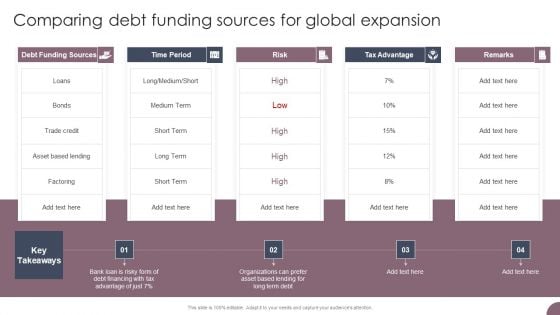 International Business Extension Comparing Debt Funding Sources For Global Expansion Graphics PDF