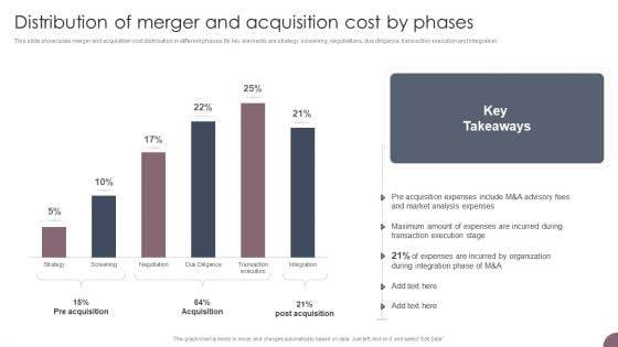 International Business Extension Distribution Of Merger And Acquisition Cost By Phases Themes PDF