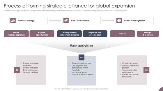 International Business Extension Process Of Forming Strategic Alliance For Global Expansion Guidelines PDF