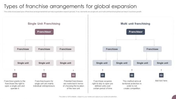 International Business Extension Types Of Franchise Arrangements For Global Expansion Introduction PDF