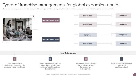 International Business Extension Types Of Franchise Arrangements For Global Expansion Introduction PDF