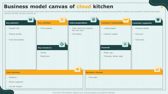 International Cloud Kitchen Industry Analysis Business Model Canvas Of Cloud Kitchen Slides PDF