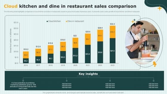 International Cloud Kitchen Industry Analysis Cloud Kitchen And Dine In Restaurant Sales Comparison Rules PDF