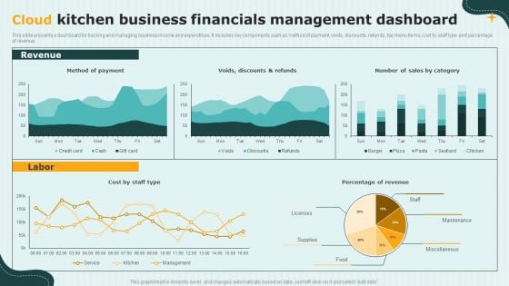 International Cloud Kitchen Industry Analysis Cloud Kitchen Business Financials Management Dashboard Template PDF