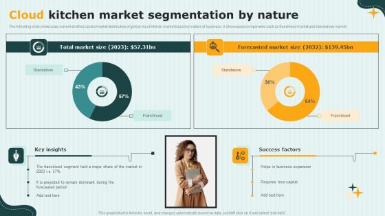 International Cloud Kitchen Industry Analysis Cloud Kitchen Market Segmentation By Nature Introduction PDF