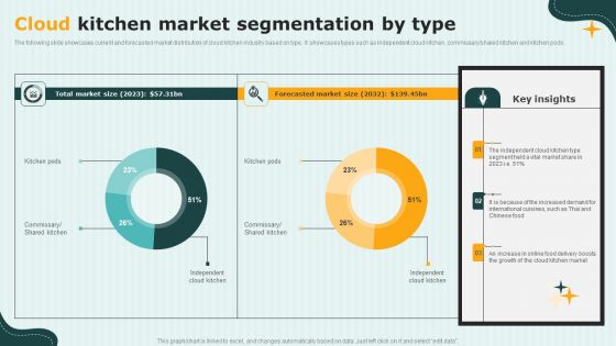 International Cloud Kitchen Industry Analysis Cloud Kitchen Market Segmentation By Type Introduction PDF