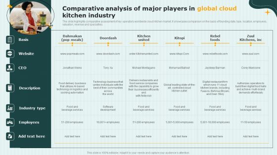 International Cloud Kitchen Industry Analysis Comparative Analysis Of Major Players In Global Cloud Guidelines PDF