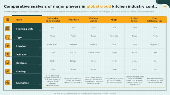 International Cloud Kitchen Industry Analysis Comparative Analysis Of Major Players In Global Cloud Guidelines PDF