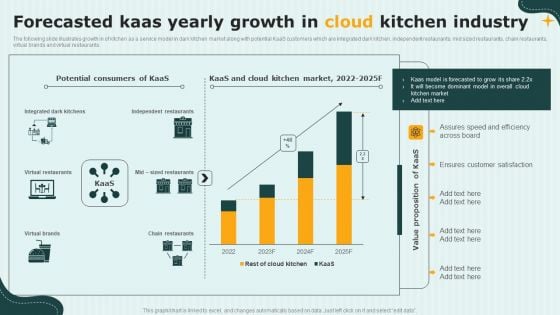 International Cloud Kitchen Industry Analysis Forecasted Kaas Yearly Growth In Cloud Kitchen Industry Slides PDF