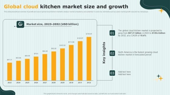 International Cloud Kitchen Industry Analysis Global Cloud Kitchen Market Size And Growth Diagrams PDF