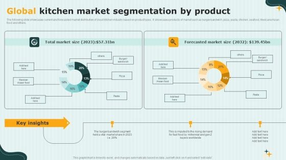 International Cloud Kitchen Industry Analysis Global Kitchen Market Segmentation By Product Summary PDF