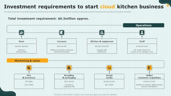 International Cloud Kitchen Industry Analysis Investment Requirements To Start Cloud Kitchen Business Rules PDF