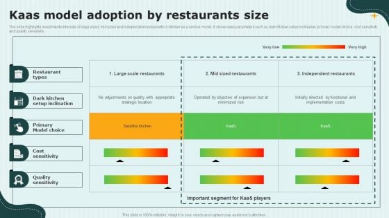 International Cloud Kitchen Industry Analysis Kaas Model Adoption By Restaurants Size Information PDF