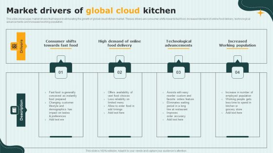 International Cloud Kitchen Industry Analysis Market Drivers Of Global Cloud Kitchen Template PDF