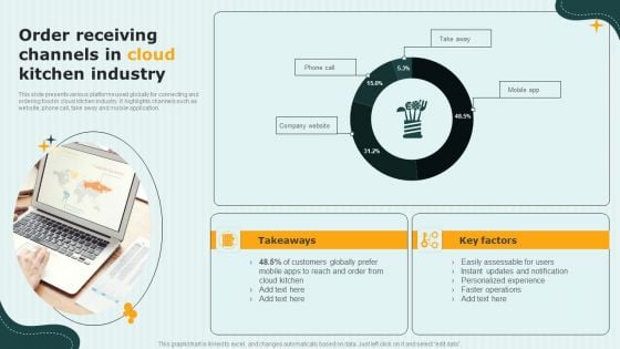 International Cloud Kitchen Industry Analysis Order Receiving Channels In Cloud Kitchen Industry Summary PDF