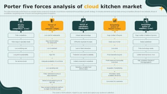 International Cloud Kitchen Industry Analysis Porter Five Forces Analysis Of Cloud Kitchen Market Structure PDF International Cloud Kitchen Industry Analysis Porter Five Forces Analysis Of Cloud Kitchen Market Structure PDF