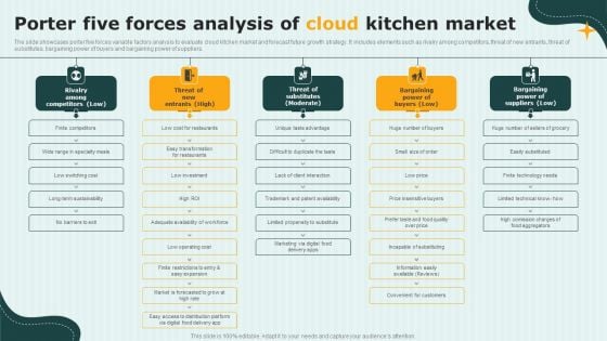 International Cloud Kitchen Industry Analysis Porter Five Forces Analysis Of Cloud Kitchen Market Structure PDF