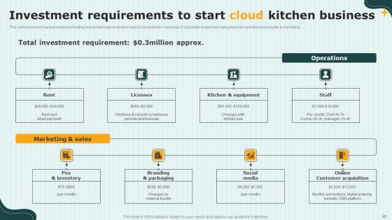 International Cloud Kitchen Industry Analysis Ppt PowerPoint Presentation Complete Deck With Slides