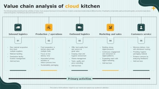 International Cloud Kitchen Industry Analysis Value Chain Analysis Of Cloud Kitchen Download PDF