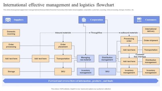 International Effective Management And Logistics Flowchart Clipart PDF