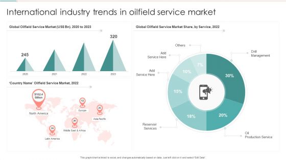 International Industry Trends In Oilfield Service Market Template PDF
