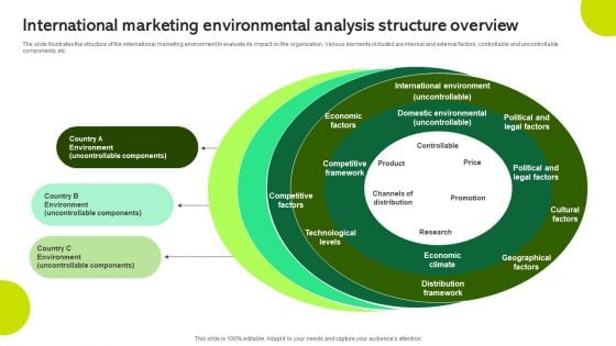 International Marketing Environmental Analysis Structure Overview Ideas PDF