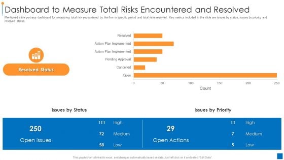 International Organization Standardization 270001 Dashboard To Measure Total Risks Encountered And Resolved Demonstration PDF