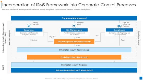 International Organization Standardization 270001 Incorporation Of Isms Framework Into Corporate Control Processes Summary PDF