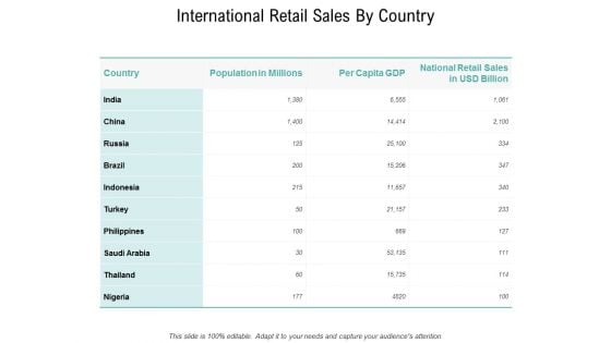 International Retail Sales By Country Ppt PowerPoint Presentation Model Clipart