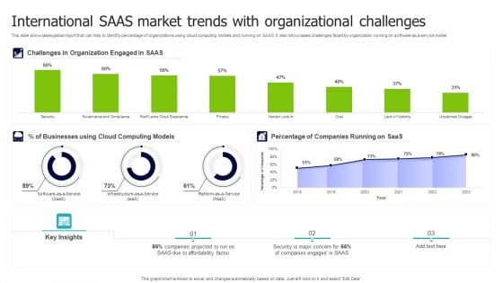 International SAAS Market Trends With Organizational Challenges Graphics PDF