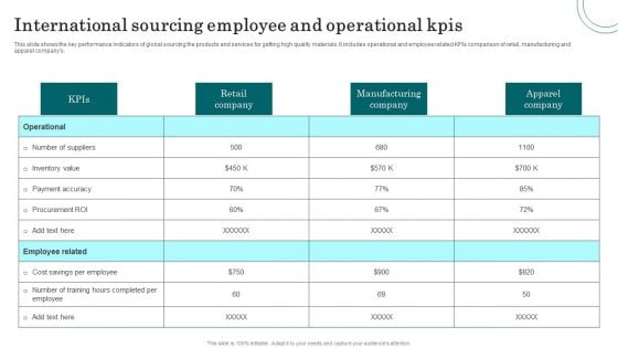 International Sourcing Employee And Operational Kpis Themes PDF