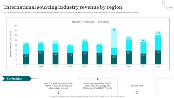 International Sourcing Industry Revenue By Region Information PDF