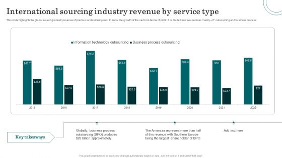 International Sourcing Industry Revenue By Service Type Mockup PDF