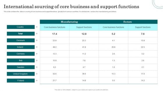 International Sourcing Of Core Business And Support Functions Slides PDF