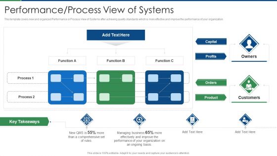 International Standard For Quality Management System Performance Process View Of Systems Portrait PDF