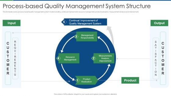 International Standard For Quality Management System Process Based Quality Management System Structure Background PDF