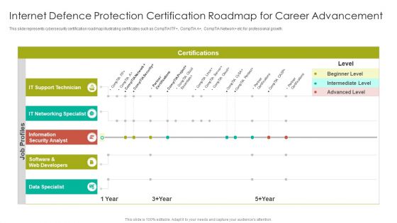 Internet Defence Protection Certification Roadmap For Career Advancement Information PDF