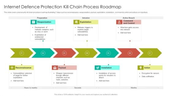 Internet Defence Protection Kill Chain Process Roadmap Guidelines PDF