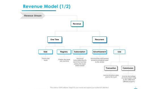 Internet Economy Revenue Model Sale Ppt Outline Graphics Download PDF