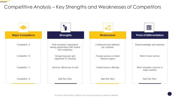 Internet Marketing Playbook Competitive Analysis Key Strengths And Weaknesses Of Competitors Brochure PDF