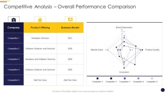 Internet Marketing Playbook Competitive Analysis Overall Performance Comparison Themes PDF