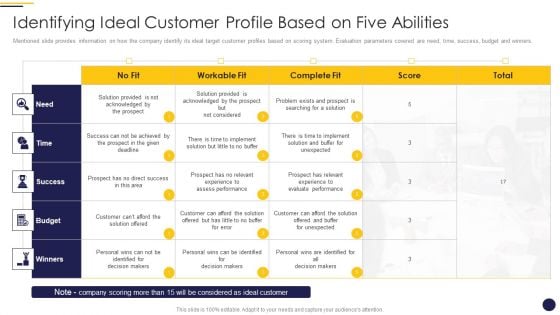 Internet Marketing Playbook Identifying Ideal Customer Profile Based On Five Abilities Themes PDF