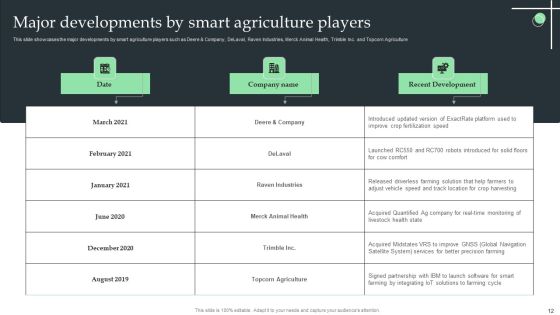 Internet Of Things Application For Smart Farming Ppt PowerPoint Presentation Complete Deck With Slides Slide12