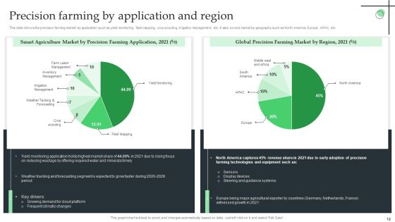 Internet Of Things Application For Smart Farming Ppt PowerPoint Presentation Complete Deck With Slides Slide18