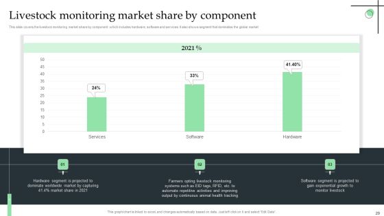 Internet Of Things Application For Smart Farming Ppt PowerPoint Presentation Complete Deck With Slides Slide29