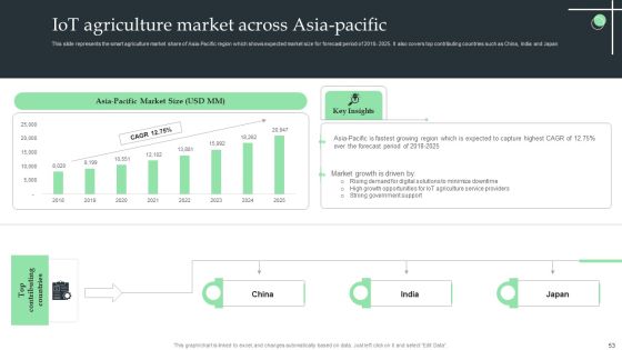 Internet Of Things Application For Smart Farming Ppt PowerPoint Presentation Complete Deck With Slides Slide53