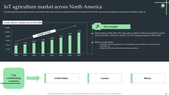 Internet Of Things Application For Smart Farming Ppt PowerPoint Presentation Complete Deck With Slides Slide54