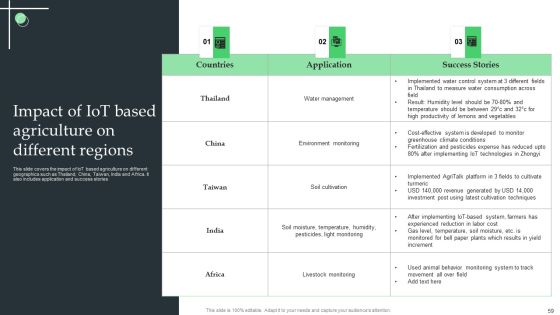 Internet Of Things Application For Smart Farming Ppt PowerPoint Presentation Complete Deck With Slides Slide59