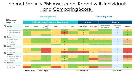 Internet Security Risk Assessment Report With Individuals And Comparing Score Ppt PowerPoint Presentation File Good PDF