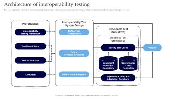 Interoperability Software Testing Architecture Of Interoperability Testing Summary PDF